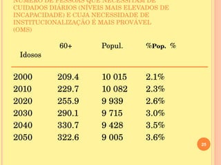 NÚMERO DE PESSOAS QUE NECESSITAM DE CUIDADOS DIÁRIOS (NÍVEIS MAIS ELEVADOS DE INCAPACIDADE) E CUJA NECESSIDADE DE INSTITUCIONALIZAÇÃO É MAIS PROVÁVEL  (OMS)   60+ Popul. % Pop.  % Idosos 2000 209.4 10 015 2.1% 2010 229.7 10 082 2.3% 2020 255.9 9 939 2.6% 2030 290.1 9 715 3.0% 2040 330.7 9 428 3.5% 2050 322.6 9 005 3.6% 