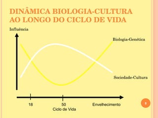 DINÂMICA BIOLOGIA-CULTURA AO LONGO DO CICLO DE VIDA Influência Biologia-Genética   Sociedade-Cultura 18  50  Envelhecimento Ciclo de Vida 