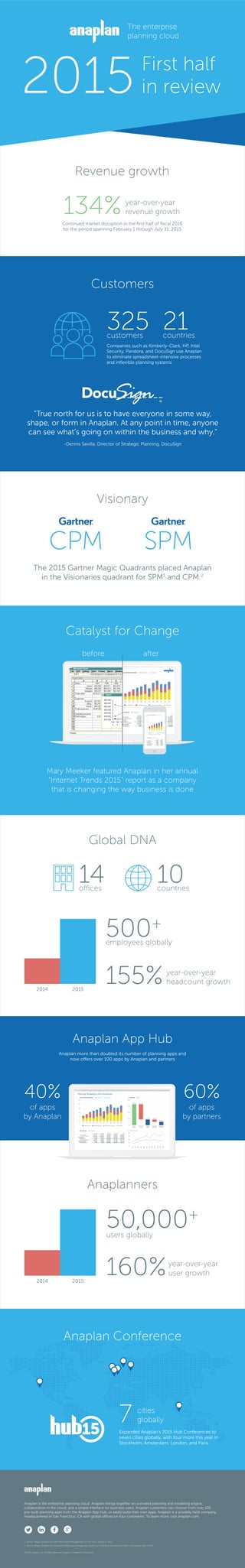 10
Global DNA
14offices countries
155%year-over-year
headcount growth
500+
employees globally
2014 2015
134%year-over-year
revenue growth
Continued market disruption in the ﬁrst half of ﬁscal 2016
for the period spanning February 1 through July 31, 2015
Visionary
Mary Meeker featured Anaplan in her annual
“Internet Trends 2015” report as a company
that is changing the way business is done
afterbefore
Catalyst for Change
Total Company
Contract Revenue
Top Line Revenue Summary
Jan
15
Feb
15
Mar
15
Apr
15
May
15
Jun
15
Jul
15
Aug
15
Sep
15
Oct
15
Nov
15
Dec
15
10M
15M
20M
0M
5M
25M
Q1 Forecast
Professional Services Monitoring Service Revenue Whole Sale
41,603,432
(30,508,255)
11,095,177
26.67%
(4,569,926)
6,525,250
15.68%
25,432,046
Q2 FY15Q1 FY15
(19,212,883)
6,219,162
24.45%
(4,423,624)
1,795,538
7.06%
TOTAL REVENUE
TOTAL COST OF SALES
Gross Margin %
OPERATING EXPENSES
Operating Margin %
64,222,830
24,482,280
52,234,900
76,717,180
76,717,180
76,717,180
76,967180
64,222,830
Q4 FY15Q3 FY15
19,910,220
40,816,660
60,726,880
60,726,880
60,949,280
80,000,000
64,222,830
24,482,280
52,234,900
76,717,180
76,717,180
76,717,180
76,967180
FY15
GROSS PROFIT
OPERATING INCOME
Total CompanyP&L Summary
Total Company
Contract Revenue
Top Line Revenue Summary
Jan
15
Feb
15
Mar
15
Apr
15
May
15
Jun
15
10M
15M
20M
0M
5M
25M
Professional Services
Monitoring Service Revenue Whole Sale
41,603,432
(30,508,255)
11,095,177
26.67%
(4,569,926)
6,525,250
15.68%
25,432,046
Q2 FY15Q1 FY15
(19,212,883)
6,219,162
24.45%
(4,423,624)
1,795,538
7.06%
TOTAL REVENUE
TOTAL COST OF SALES
Gross Margin %
OPERATING EXPENSES
Operating Margin %
GROSS PROFIT
OPERATING INCOME
Total CompanyP&L Summary
7 cities
globally
Expanded Anaplan’s 2015 Hub Conferences to
seven cities globally, with four more this year in
Stockholm, Amsterdam, London, and Paris
160%year-over-year
user growth
50,000+
users globally
Anaplan Conference
60%
of apps
by partners
40%
of apps
by Anaplan
Anaplan more than doubled its number of planning apps and
now offers over 100 apps by Anaplan and partners
41,603,432
(30,508,255)
11,095,177
26.67%
(4,569,926)
6,525,250
15.68%
25,432,046
Q2 FY15Q1 FY15
(19,212,883)
6,219,162
24.45%
(4,423,624)
1,795,538
7.06%
TOTAL REVENUE
TOTAL COST OF SALES
Gross Margin %
OPERATING EXPENSES
Operating Margin %
64,222,830
24,482,280
52,234,900
76,717,180
76,717,180
76,717,180
76,967180
64,222,830
Q4 FY15Q3 FY15
19,910,220
40,816,660
60,726,880
60,726,880
60,949,280
80,000,000
64,222,830
24,482,280
52,234,900
76,717,180
76,717,180
76,717,180
76,967180
FY15
TOTAL REVENUE
GROSS PROFIT
OPERATING INCOME
Jan
15
Feb
15
Mar
15
Apr
15
May
15
Jun
15
Jul
15
Aug
15
Sep
15
Oct
15
Nov
15
Dec
15
10M
15M
20M
0M
5M
TOTAL
REVENUE
TOTAL COST
OF SALES
GROSS
PROFIT
OPERATING
EXPENSES
OPERATING
INCOME
100M
150M
165,997,932 -121,221,021
44,778,910
26,569,316
-18,207,594
200M
0M
50M
Total Company
Contract Revenue
Top Line Revenue Summary
Jan
15
Feb
15
Mar
15
Apr
15
May
15
Jun
15
Jul
15
Aug
15
Sep
15
Oct
15
Nov
15
Dec
15
10M
15M
20M
0M
5M
25M
Group KPIs FY15Q1 Forecast
Total CompanyP&L Summary
Planning, Budgeting, and Forecasting
Professional Services Monitoring Service Revenue Whole Sale
2014 2015
The enterprise
planning cloud
2015First half
in review
Revenue growth
Anaplan App Hub
Anaplanners
The 2015 Gartner Magic Quadrants placed Anaplan
in the Visionaries quadrant for SPM1
and CPM.2
CPM SPM
Anaplan is the enterprise planning cloud. Anaplan brings together an unrivaled planning and modeling engine,
collaboration in the cloud, and a simple interface for business users. Anaplan customers can choose from over 100
pre-built planning apps from the Anaplan App Hub, or easily build their own apps. Anaplan is a privately held company,
headquartered in San Francisco, CA with global offices on four continents. To learn more, visit anaplan.com.
© 2015 Anaplan, Inc. All Rights Reserved. Anaplan Conﬁdential Information
1. Gartner “Magic Quadrant for Sales Performance Management” by Tad Travis, January 6, 2015.
2. Gartner “Magic Quadrant for Corporate Performance Management Suites” by Christopher Iervolino and John E. Van Decker, April 2, 2015.
“True north for us is to have everyone in some way,
shape, or form in Anaplan. At any point in time, anyone
can see what’s going on within the business and why.”
-Dennis Sevilla, Director of Strategic Planning, DocuSign
325customers
21countries
Companies such as Kimberly-Clark, HP, Intel
Security, Pandora, and DocuSign use Anaplan
to eliminate spreadsheet-intensive processes
and inﬂexible planning systems
Customers
 