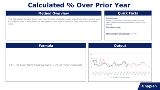 Calculated % Over Prior Year
Advantage:
Projects the effect of recent growth to next
year, while preserving seasonal pattern from
history
Disadvantage:
Min number of periods: 12 mo
Method Overview Quick Facts
Formula Output
The Calculated Percent Over Last Year formula multiplies sales data from the previous year
by a factor that is calculated by the system, and then it projects that result for the next
year.
1 + % $%&' ()%' $%&' *'+,-ℎ ∗ 0'1+' $%&' 2+'%3&4-
 