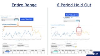 Entire Range
Entire Range 6 Period Hold Out
MAPE Best Fit
MAPE Best Fit
 