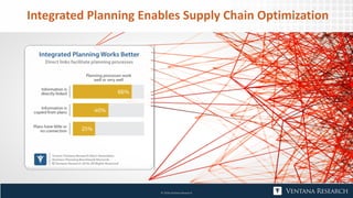 © 2018 Ventana Research
Integrated Planning Enables Supply Chain Optimization
 