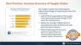 Best Practice: Increase Accuracy of Supply Chains
Key Insight: Supply chain planning has
highest percentage of organizations who find
it accurate.
• Half (47%) of organizations find supply
chain planning accurate though it has
room for improvement.
• Below the average is S&OP which is
somewhat accurate at 40 percent with
plenty to do to improve.
• State of planning and accuracy
points to lack of focus to
improve planning to best
support needs of business.
© 2018 Ventana Research
 
