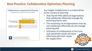 Best Practice: Collaboration Optimizes Planning
Key Insight: Collaboration is a critical driver
to the success of planning.
• Over fourth fifths (85%) of organizations
that collaborate effectively manage the
planning process well.
• The remaining set of organizations that do
not collaborate effectively do not manage
planning well.
• Utilization of collaboration to fine tune
and coordinate needs will more
effectively plan their needs
for supply chain.
© 2018 Ventana Research
 