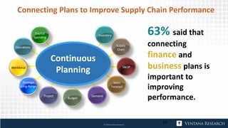 Connecting Plans to Improve Supply Chain Performance
25© 2018 Ventana Research
63% said that
connecting
finance and
business plans is
important to
improving
performance.
Continuous
Planning
Budget
Demand
Sales
Forecast
S&OP
Supply
Chain
Inventory
Project
Strategic
Long-Range
Workforce
Operations
Capital
Spending
 