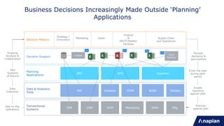Business Decisions Increasingly Made Outside ‘Planning’
Applications
ERP CRM HCM Marketing WMS Mfg.
Transactional
Systems
BW Essbase MDM BOBJ Tableau
Data & Analytics
Tools
BPC APO Hyperion
Planning
Applications
Custom Point
SolutionDecision Support
Day-to-day
operations
Data
Collection
Plan
Systems
of Record
Ongoing
Analysis &
Collaboration
Execute
against plan
Enable
reporting
against plan
Enter the plan
during each
period
Periodic
decisions &
assumptions
Strategy /
Innovation
Marketing Sales
Finance
&
HR/IT/Assets/
Facilities
Supply Chain
and Operations
Decision Makers
 