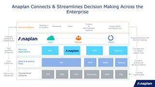 Anaplan Connects & Streamlines Decision Making Across the
Enterprise
ERP CRM HCM Marketing WMS Mfg.
Transactional
Systems
BW MDM BOBJ Tableau
Data & Analytics
Tools
BPC APO Hyperion
Planning
Applications
Day-to-day
operations
Data
Collection
Plan
Systems
of Record
Ongoing
Analysis &
Collaboration
Execute
against plan
Combine
analytics &
decision making
Complement
or replace
legacy tools
Ongoing analysis and
decision making
Data People Plans
Strategy /
Innovation
Marketing Sales
Finance
&
HR/IT/Assets/
Facilities
Supply Chain
and Operations
Decision Makers
 