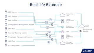 Real-life Example
ERP System
MES System
Transportation Management System
Warehouse Management System
MRP System
HCM Tool
Microsoft (excel)
Financial Planning system
CRM Tool
S&OP
Management
Reports
Inventory
Management
MPS
Forecasting
Tool
Strategic
Pricing Tool
Supply
Optimization
Tool
Order
Fulfillment
Tool
 