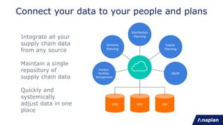 Connect your data to your people and plans
Integrate all your
supply chain data
from any source
Maintain a single
repository of
supply chain data
Quickly and
systemically
adjust data in one
place
Product
Portfolio
Management
Demand
Planning
S&OP
CRM ERP
Distribution
Planning
Supply
Planning
HRIS
 