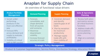 Anaplan for Supply Chain
An overview of functional value drivers
Product Portfolio
Management
• Sunset under-
performing
products in the
most cost effective
way
• Forecast NPIs
across demand and
supply to evaluate
profitability
• Visibility of critical
path to NPI success
Demand Planning
• Forecast,
consolidate, and
shape demand
from all sources
and scenarios
• Maximize
downstream
visibility
• Increase forecast
accuracy at scale
Supply Planning
• Constrain demand
and identify
capacity gaps at all
levels
• Plan by exception
for maximum
productivity
• Manage supply
trade-offs with
clear visibility of
impact
Sales & Operations
Planning
• Review both plans
and metrics across
all critical business
functions
• Address trade-offs
and escalations
across planning
silos
• Align on a common
goal
Strategic Policy Management
Product & Customer Segmentation, Service Policy, Distribution Strategy, Allocation Rules
 