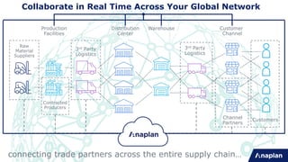 Collaborate in Real Time Across Your Global Network
Raw
Material
Suppliers
Contracted
Producers
3rd Party
Logistics
Distribution
Center
Warehouse Customer
Channel
Customers
Production
Facilities
3rd Party
Logistics
Channel
Partners
connecting trade partners across the entire supply chain…
 