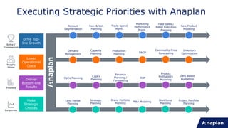 Executing Strategic Priorities with Anaplan
Drive Top-
line Growth
Lower
Operational
Costs
Deliver
Bottom-line
Results
Account
Segmentation
Rev. & Vol.
Planning
Marketing
Performance
Mgmt.
Trade Spend
Mgmt.
Field Sales /
Retail Execution
Planning
New Product
Modeling
Demand
Management
Capacity
Planning S&OP
Inventory
Optimization
Production
Planning
Strategic
Planning
Brand Portfolio
Planning
M&A Modeling
Workforce
Planning
Project Portfolio
Planning
OpEx Planning
CapEx
Planning
Revenue
Planning /
Forecasting
AOP
Zero Based
Budgeting
Make
Strategic
Choices
Commodity Price
Forecasting
Sales /
Commercial
Finance
Supply
Chain
Corporate
Product
Profitability
Modeling
Long Range
Planning
 