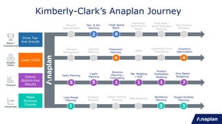 Kimberly-Clark’s Anaplan Journey
Drive Top-
line Growth
Lower COGS
Deliver
Bottom-line
Results
Account
Segmentation
Rev. & Vol.
Planning
Marketing
Performance
Mgmt.
Trade Spend
Mgmt.
Field Sales /
Retail Execution
Planning
New Product
Modeling
Demand
Management
Capacity
Planning S&OP
Inventory
Optimization
Production
Planning
Strategic
Planning
Brand Portfolio
Planning
M&A Modeling
Workforce
Planning
Project Portfolio
Planning
OpEx Planning
CapEx
Planning
Revenue
Planning /
Forecasting
P&L Modeling
/ AOP
Zero Based
Budgeting
Make
Strategic
Choices
Commodity Price
Forecasting
Sales /
Commercial
Finance
Supply
Chain
Corporate
Product
Profitability
Modeling
Long Range
Planning
2 6
4 4
1 1 1
1
5 5
1
7
1
3 3
 