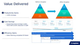 Productivity Gains
• 125% Increase
Cost Savings
• Supporting twice as large a sales
force with a 63% reduction in staff
Efficiency Gains
• Sales Planning completed 3X faster
Plan
(10%)
Analysis
(30%)
Data
(60%)
Plan
(30%)
Analysis
(60%)
Data (10%)
Before Anaplan After Anaplan
2011 2012 2013 2014 2015
• Non Anaplan
• 22 Resources
• 1,200 Reps
• Anaplan
• 10 Resources
• 1,600 Reps
• Anaplan
• 9 Resources
• 1,900 Reps
• Anaplan
• 8 Resources
• 2,200 Reps
• Anaplan
• 8 Resources
• 2,400 Reps
Cost
Value
Create Plan & Execute (12 Weeks)
Prior Anaplan
Create Plan & Execute (8 Weeks)
Anaplan (Sales & Sales
Finance)
Non Anaplan (FP&A & HR)
Create Plan & Execute (4 Weeks)
Anaplan (Sales, Sales
Finance, FP&A, and HR)
Value Delivered
1
3
2
 