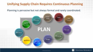 Unifying Supply Chain Requires Continuous Planning
Planning is pervasive but not always formal and rarely coordinated.
PLAN
Marketing
Demand
Sales
Forecast
S&OP
Supply
Chain
Inventory
Budget
Strategic
Long-Range
Workforce
Operations
Capital
Spending
© 2018 Ventana Research
 
