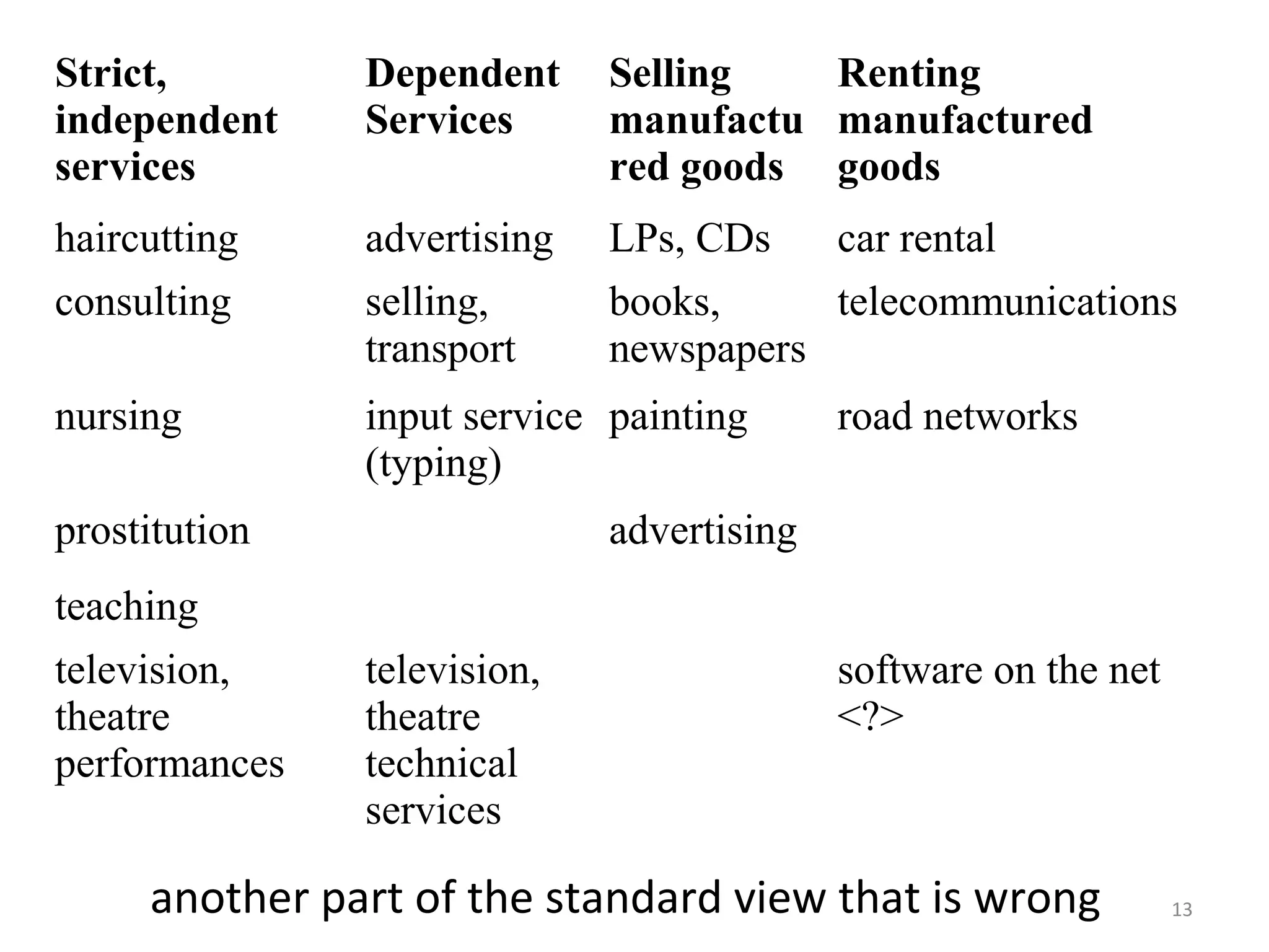13
Strict,
independent
services
Dependent
Services
Selling
manufactu
red goods
Renting
manufactured
goods
haircutting advertising LPs, CDs car rental
consulting selling,
transport
books,
newspapers
telecommunications
nursing input service
(typing)
painting road networks
prostitution advertising
teaching
television,
theatre
performances
television,
theatre
technical
services
software on the net
<?>
another part of the standard view that is wrong
 