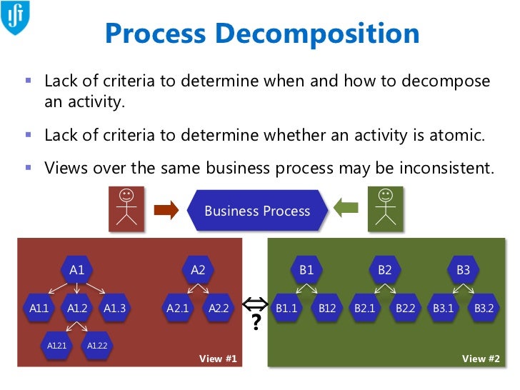 An Application of Role Modelling to the Decomposition of Business Pro…