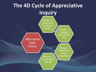 An Appreciative Inquiry Cameo | PPTX
