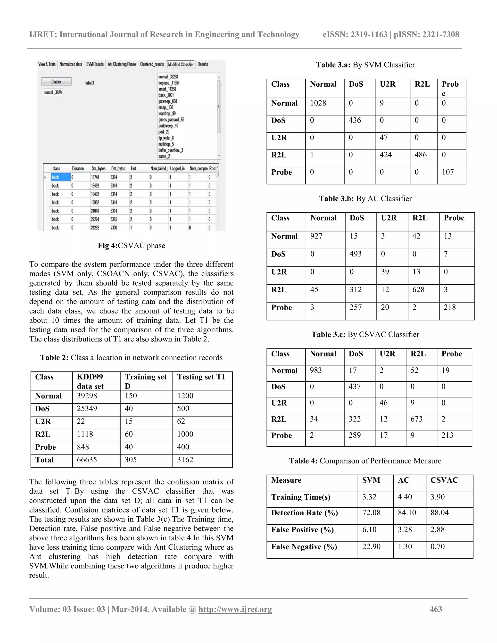 IJRET: International Journal of Research in Engineering and Technology eISSN: 2319-1163 | pISSN: 2321-7308 __________________________________________________________________________________________ Volume: 03 Issue: 03 | Mar-2014, Available @ http://www.ijret.org 463 Fig 4:CSVAC phase To compare the system performance under the three different modes (SVM only, CSOACN only, CSVAC), the classifiers generated by them should be tested separately by the same testing data set. As the general comparison results do not depend on the amount of testing data and the distribution of each data class, we chose the amount of testing data to be about 10 times the amount of training data. Let T1 be the testing data used for the comparison of the three algorithms. The class distributions of T1 are also shown in Table 2. Table 2: Class allocation in network connection records Class KDD99 data set Training set D Testing set T1 Normal 39298 150 1200 DoS 25349 40 500 U2R 22 15 62 R2L 1118 60 1000 Probe 848 40 400 Total 66635 305 3162 The following three tables represent the confusion matrix of data set T1.By using the CSVAC classifier that was constructed upon the data set D; all data in set T1 can be classified. Confusion matrices of data set T1 is given below. The testing results are shown in Table 3(c).The Training time, Detection rate, False positive and False negative between the above three algorithms has been shown in table 4.In this SVM have less training time compare with Ant Clustering where as Ant clustering has high detection rate compare with SVM.While combining these two algorithms it produce higher result. Table 3.a: By SVM Classifier Class Normal DoS U2R R2L Prob e Normal 1028 0 9 0 0 DoS 0 436 0 0 0 U2R 0 0 47 0 0 R2L 1 0 424 486 0 Probe 0 0 0 0 107 Table 3.b: By AC Classifier Class Normal DoS U2R R2L Probe Normal 927 15 3 42 13 DoS 0 493 0 0 7 U2R 0 0 39 13 0 R2L 45 312 12 628 3 Probe 3 257 20 2 218 Table 3.c: By CSVAC Classifier Class Normal DoS U2R R2L Probe Normal 983 17 2 52 19 DoS 0 437 0 0 0 U2R 0 0 46 9 0 R2L 34 322 12 673 2 Probe 2 289 17 9 213 Table 4: Comparison of Performance Measure Measure SVM AC CSVAC Training Time(s) 3.32 4.40 3.90 Detection Rate (%) 72.08 84.10 88.04 False Positive (%) 6.10 3.28 2.88 False Negative (%) 22.90 1.30 0.70 