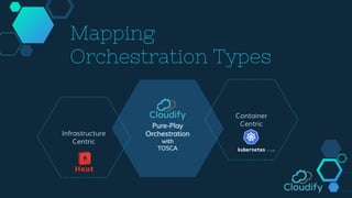 Pure-Play
Orchestration
with
TOSCA
Mapping
Orchestration Types
Infrastructure
Centric
Container
Centric
 