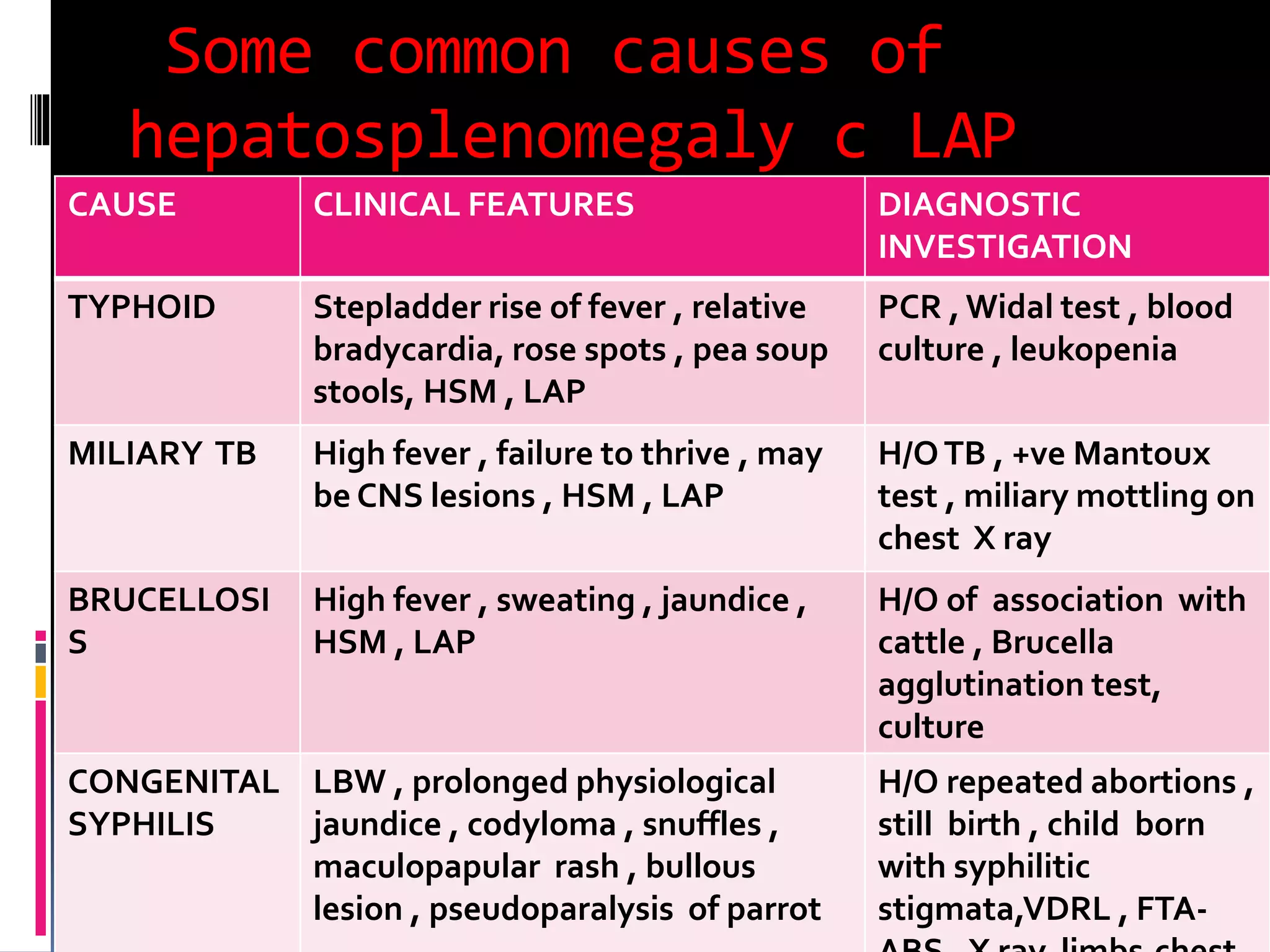 Some common causes of
hepatosplenomegaly c LAP
CAUSE CLINICAL FEATURES DIAGNOSTIC
INVESTIGATION
TYPHOID Stepladder rise of fever , relative
bradycardia, rose spots , pea soup
stools, HSM , LAP
PCR , Widal test , blood
culture , leukopenia
MILIARY TB High fever , failure to thrive , may
be CNS lesions , HSM , LAP
H/OTB , +ve Mantoux
test , miliary mottling on
chest X ray
BRUCELLOSI
S
High fever , sweating , jaundice ,
HSM , LAP
H/O of association with
cattle , Brucella
agglutination test,
culture
CONGENITAL
SYPHILIS
LBW , prolonged physiological
jaundice , codyloma , snuffles ,
maculopapular rash , bullous
lesion , pseudoparalysis of parrot
H/O repeated abortions ,
still birth , child born
with syphilitic
stigmata,VDRL , FTA-
 
