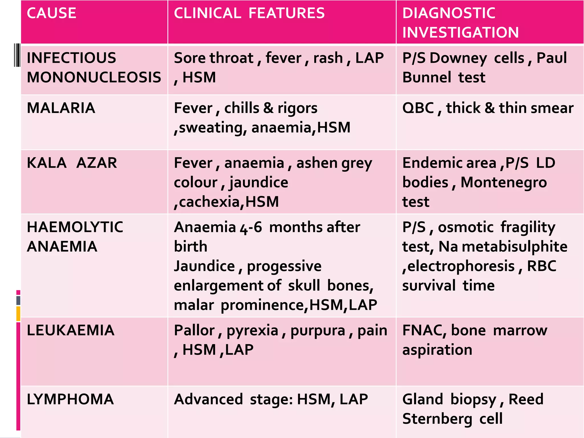 CAUSE CLINICAL FEATURES DIAGNOSTIC
INVESTIGATION
INFECTIOUS
MONONUCLEOSIS
Sore throat , fever , rash , LAP
, HSM
P/S Downey cells , Paul
Bunnel test
MALARIA Fever , chills & rigors
,sweating, anaemia,HSM
QBC , thick & thin smear
KALA AZAR Fever , anaemia , ashen grey
colour , jaundice
,cachexia,HSM
Endemic area ,P/S LD
bodies , Montenegro
test
HAEMOLYTIC
ANAEMIA
Anaemia 4-6 months after
birth
Jaundice , progessive
enlargement of skull bones,
malar prominence,HSM,LAP
P/S , osmotic fragility
test, Na metabisulphite
,electrophoresis , RBC
survival time
LEUKAEMIA Pallor , pyrexia , purpura , pain
, HSM ,LAP
FNAC, bone marrow
aspiration
LYMPHOMA Advanced stage: HSM, LAP Gland biopsy , Reed
Sternberg cell
 