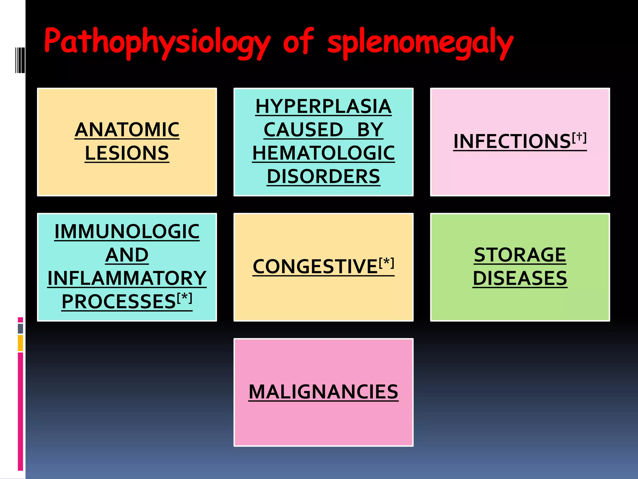 Pathophysiology of splenomegaly
ANATOMIC
LESIONS
HYPERPLASIA
CAUSED BY
HEMATOLOGIC
DISORDERS
INFECTIONS[†]
IMMUNOLOGIC
AND
INFLAMMATORY
PROCESSES[*]
CONGESTIVE[*] STORAGE
DISEASES
MALIGNANCIES
 