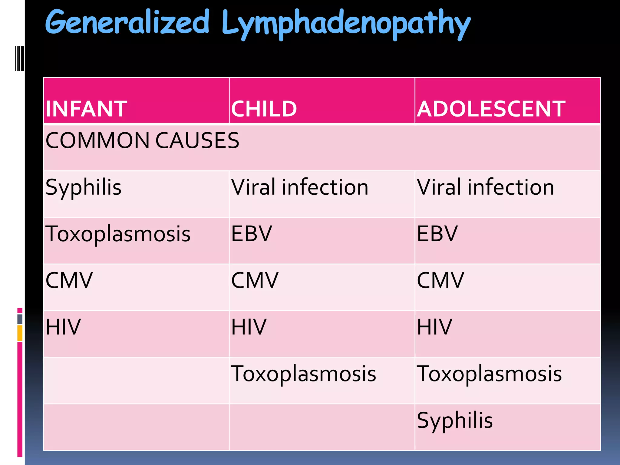 Generalized Lymphadenopathy
INFANT CHILD ADOLESCENT
COMMON CAUSES
Syphilis Viral infection Viral infection
Toxoplasmosis EBV EBV
CMV CMV CMV
HIV HIV HIV
Toxoplasmosis Toxoplasmosis
Syphilis
 