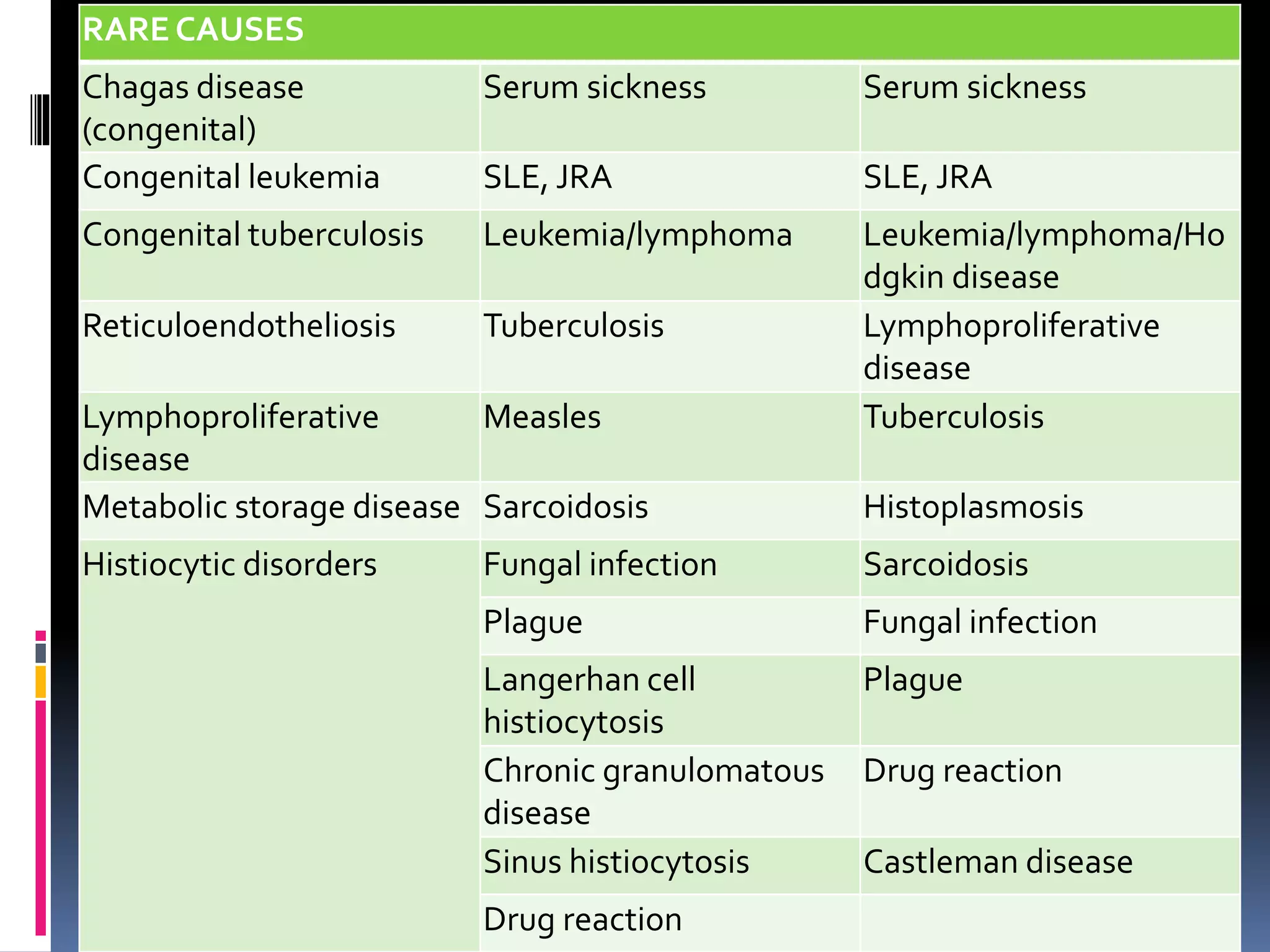 RARE CAUSES
Chagas disease
(congenital)
Serum sickness Serum sickness
Congenital leukemia SLE, JRA SLE, JRA
Congenital tuberculosis Leukemia/lymphoma Leukemia/lymphoma/Ho
dgkin disease
Reticuloendotheliosis Tuberculosis Lymphoproliferative
disease
Lymphoproliferative
disease
Measles Tuberculosis
Metabolic storage disease Sarcoidosis Histoplasmosis
Histiocytic disorders Fungal infection Sarcoidosis
Plague Fungal infection
Langerhan cell
histiocytosis
Plague
Chronic granulomatous
disease
Drug reaction
Sinus histiocytosis Castleman disease
Drug reaction
 