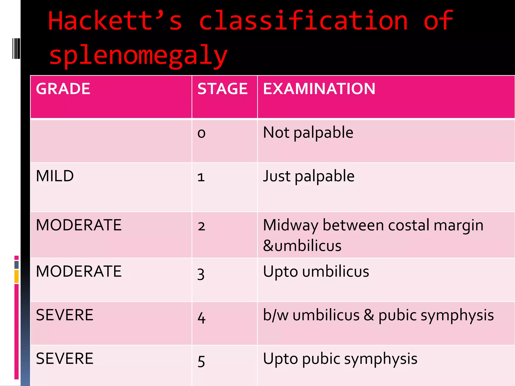Hackett’s classification of
splenomegaly
GRADE STAGE EXAMINATION
0 Not palpable
MILD 1 Just palpable
MODERATE 2 Midway between costal margin
&umbilicus
MODERATE 3 Upto umbilicus
SEVERE 4 b/w umbilicus & pubic symphysis
SEVERE 5 Upto pubic symphysis
 