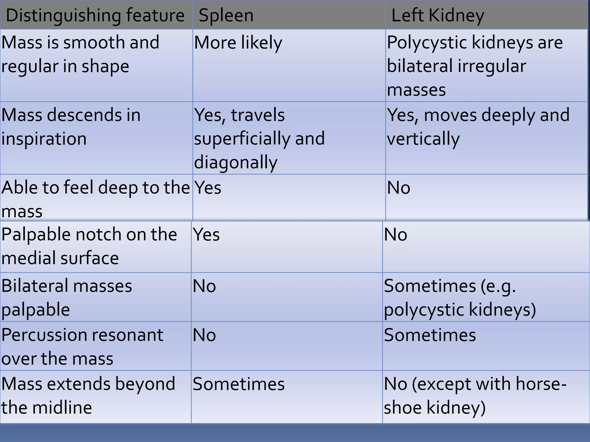 Distinguishing feature Spleen Left Kidney
Mass is smooth and
regular in shape
More likely Polycystic kidneys are
bilateral irregular
masses
Mass descends in
inspiration
Yes, travels
superficially and
diagonally
Yes, moves deeply and
vertically
Able to feel deep to the
mass
Yes No
Palpable notch on the
medial surface
Yes No
Bilateral masses
palpable
No Sometimes (e.g.
polycystic kidneys)
Percussion resonant
over the mass
No Sometimes
Mass extends beyond
the midline
Sometimes No (except with horse-
shoe kidney)
 