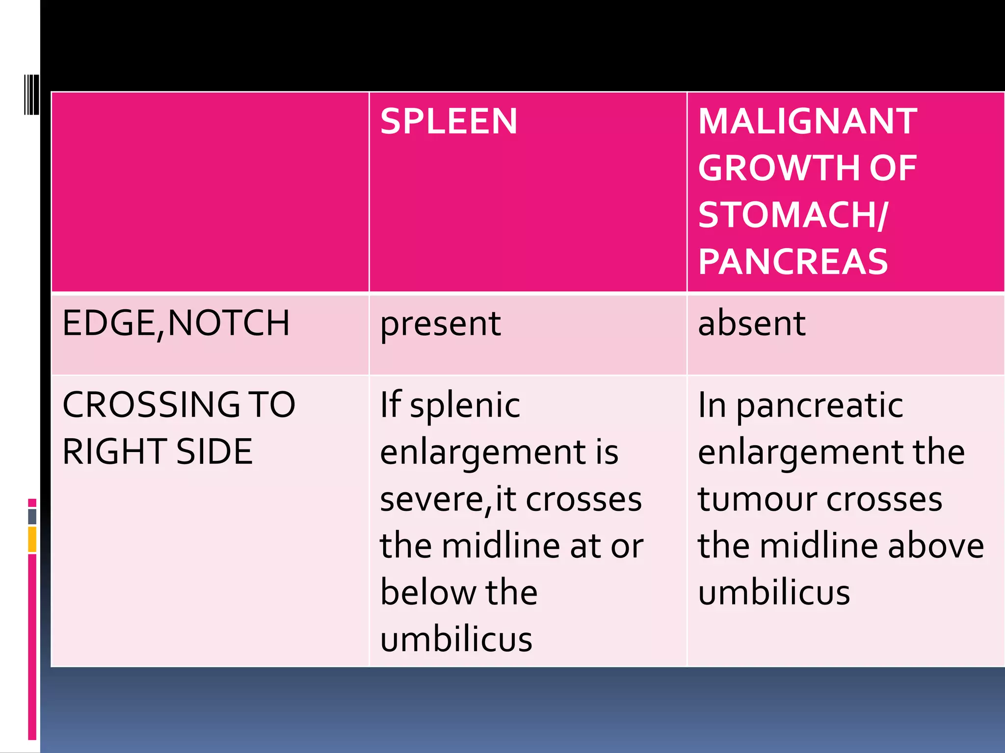 SPLEEN MALIGNANT
GROWTH OF
STOMACH/
PANCREAS
EDGE,NOTCH present absent
CROSSINGTO
RIGHT SIDE
If splenic
enlargement is
severe,it crosses
the midline at or
below the
umbilicus
In pancreatic
enlargement the
tumour crosses
the midline above
umbilicus
 