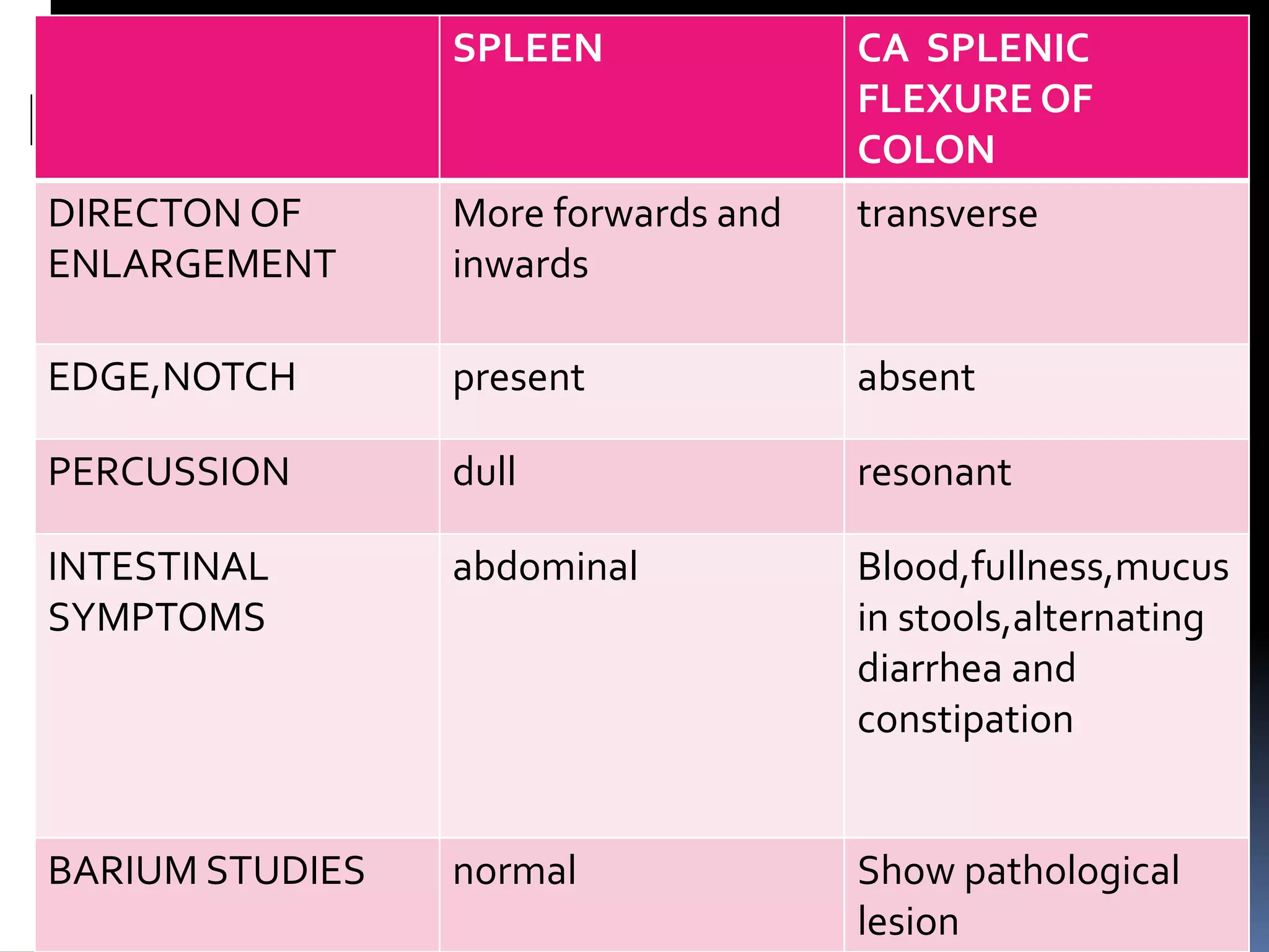 SPLEEN CA SPLENIC
FLEXURE OF
COLON
DIRECTON OF
ENLARGEMENT
More forwards and
inwards
transverse
EDGE,NOTCH present absent
PERCUSSION dull resonant
INTESTINAL
SYMPTOMS
abdominal Blood,fullness,mucus
in stools,alternating
diarrhea and
constipation
BARIUM STUDIES normal Show pathological
lesion
 