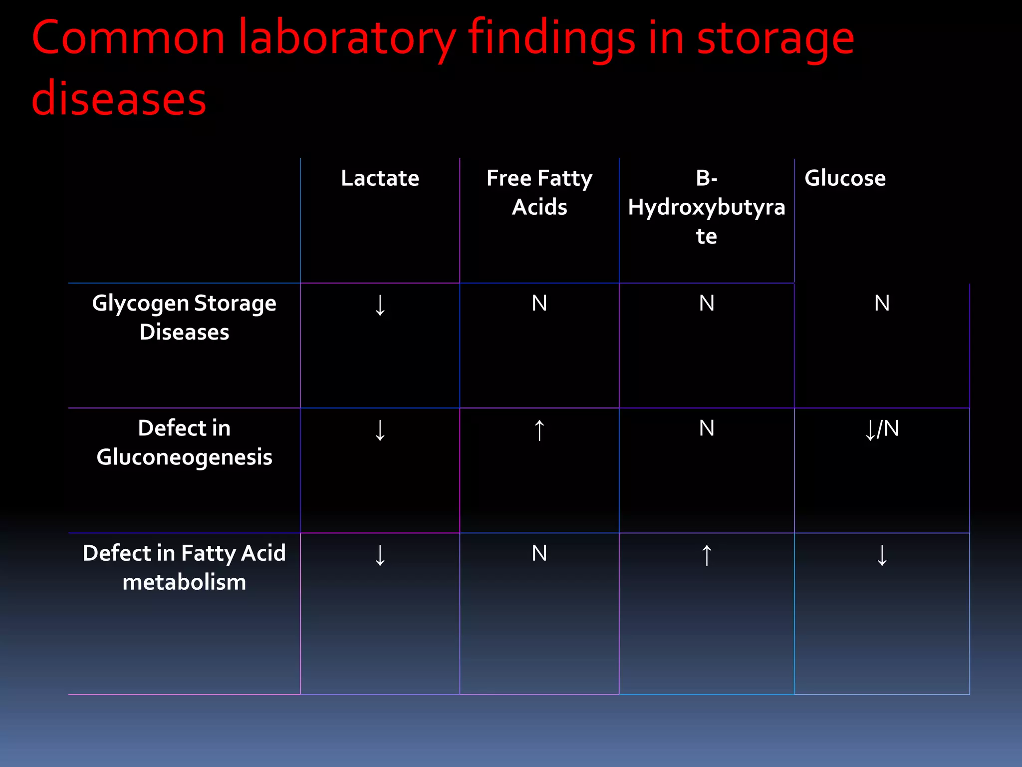 Lactate Free Fatty
Acids
B-
Hydroxybutyra
te
Glucose
Glycogen Storage
Diseases
↓ N N N
Defect in
Gluconeogenesis
↓ ↑ N ↓/N
Defect in Fatty Acid
metabolism
↓ N ↑ ↓
Common laboratory findings in storage
diseases
 