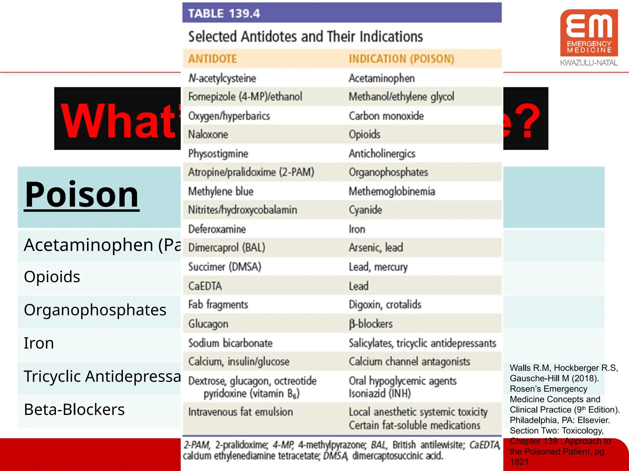 UKZN INSPIRING GREATNESS
Antidotes
Poison Antidote
Acetaminophen (Paracetamol)
Opioids
Organophosphates
Iron
Tricyclic Antidepressants
Beta-Blockers
What’s The Antidote?
N-acetylcysteine
Naloxone
Atropine/pralidoxime
Deferoxamine
Sodium Bicarbonate
Glucagon
Walls R.M, Hockberger R.S,
Gausche-Hill M (2018).
Rosen’s Emergency
Medicine Concepts and
Clinical Practice (9th
Edition).
Philadelphia, PA: Elsevier.
Section Two: Toxicology,
Chapter 139 : Approach to
the Poisoned Patient, pg
1821.
 