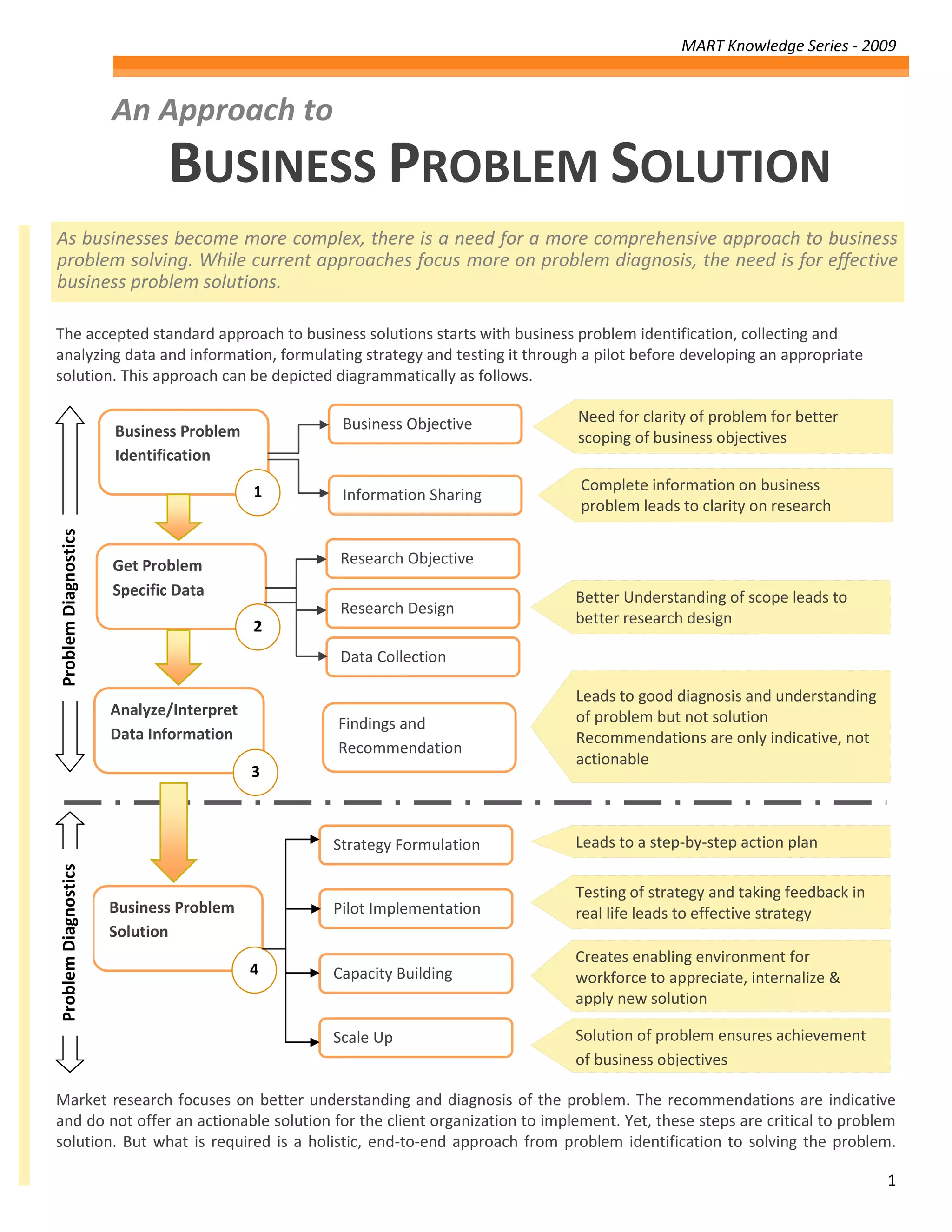 An approach to business problem solution | PDF