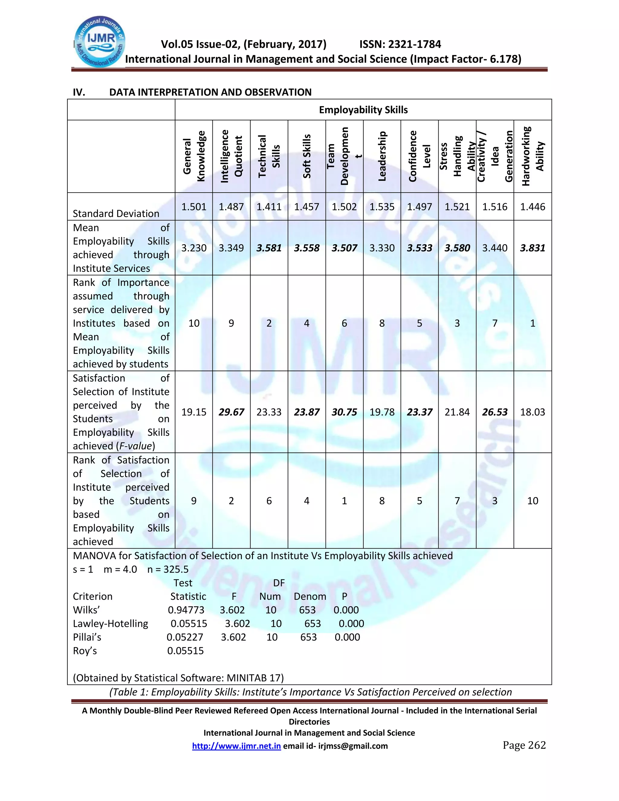IJMSS Vol.05 Issue-02, (February, 2017) ISSN: 2321-1784
International Journal in Management and Social Science (Impact Factor- 6.178)
A Monthly Double-Blind Peer Reviewed Refereed Open Access International Journal - Included in the International Serial
Directories
International Journal in Management and Social Science
http://www.ijmr.net.in email id- irjmss@gmail.com Page 262
IV. DATA INTERPRETATION AND OBSERVATION
Employability Skills
General
Knowledge
Intelligence
Quotient
Technical
Skills
SoftSkills
Team
Developmen
t
Leadership
Confidence
Level
Stress
Handling
Ability
Creativity/
Idea
Generation
Hardworking
Ability
Standard Deviation
1.501 1.487 1.411 1.457 1.502 1.535 1.497 1.521 1.516 1.446
Mean of
Employability Skills
achieved through
Institute Services
3.230 3.349 3.581 3.558 3.507 3.330 3.533 3.580 3.440 3.831
Rank of Importance
assumed through
service delivered by
Institutes based on
Mean of
Employability Skills
achieved by students
10 9 2 4 6 8 5 3 7 1
Satisfaction of
Selection of Institute
perceived by the
Students on
Employability Skills
achieved (F-value)
19.15 29.67 23.33 23.87 30.75 19.78 23.37 21.84 26.53 18.03
Rank of Satisfaction
of Selection of
Institute perceived
by the Students
based on
Employability Skills
achieved
9 2 6 4 1 8 5 7 3 10
MANOVA for Satisfaction of Selection of an Institute Vs Employability Skills achieved
s = 1 m = 4.0 n = 325.5
Test DF
Criterion Statistic F Num Denom P
Wilks’ 0.94773 3.602 10 653 0.000
Lawley-Hotelling 0.05515 3.602 10 653 0.000
Pillai’s 0.05227 3.602 10 653 0.000
Roy’s 0.05515
(Obtained by Statistical Software: MINITAB 17)
(Table 1: Employability Skills: Institute’s Importance Vs Satisfaction Perceived on selection
 