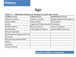 Age
Tachdjian’s Pediatrics Orthopaedics
History
 