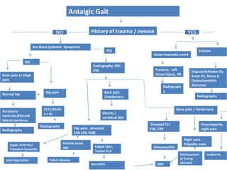 Antalgic Gait
History of trauma / oveuse YESNO
Acute traumatic event
Oveuse
Fracture, soft
tissue injury, FB
Osgood Schlatter Dz,
Sever Dz, Stress #,
Osteochondritis
dessicansRadiograph
y
Radiography
Are there Systemic Symptoms
NO
Knee pain or thigh
pain
Hip pain
Normal hip
Accessory
navicular/Discoid
lateral meniscus
Radiography
SCFE/Perth
e s dz
Radiography
YES
Radiography, CBC ,
ESR,
Back pain
/tenderness
Discitis /
vertebral OM
Hip pain, elevated
ESR CRP, WBC
Joint Aspiration Pelvic Abscess
Bone pain / Tenderness
Elevated TLC
ESR, CRP
Night pain ,
Palpable mass
Pancytopenia,
night pain
Osteomyelitis
MRI
Osteosarcom
a/ Ewing
sarcoma
Leukemia
Septic Arthritis/
Transient Synovitis
Positive psoas
sign FABER TEST,
Tender SI Jt
Sacroilitis
 