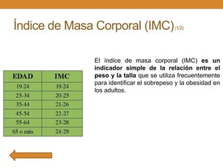 Índice de Masa Corporal (IMC)

(1/2)

El índice de masa corporal (IMC) es un
indicador simple de la relación entre el
peso y la talla que se utiliza frecuentemente
para identificar el sobrepeso y la obesidad en
los adultos.

 