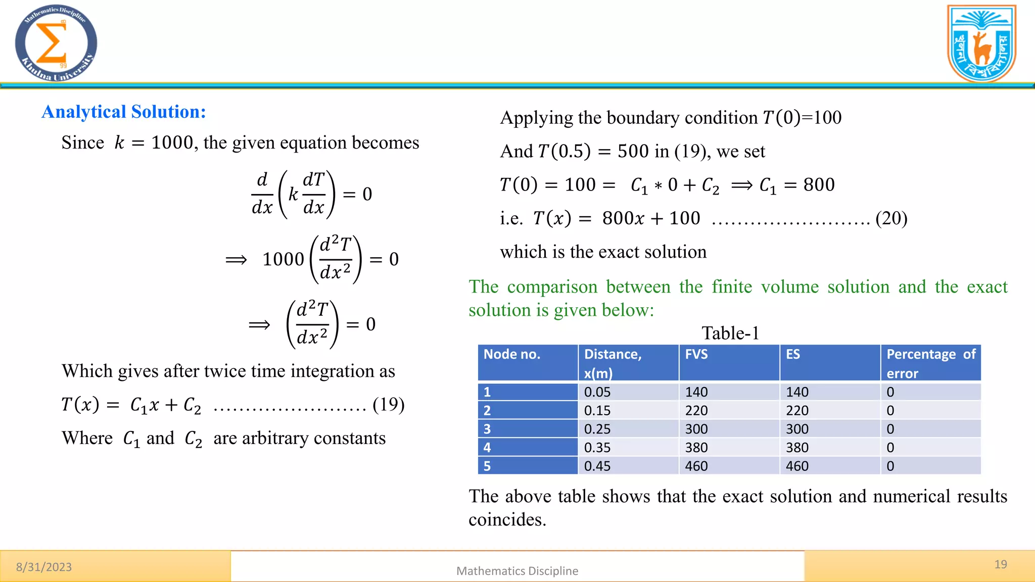 19
8/31/2023 Mathematics Discipline
Analytical Solution:
Since 𝑘 = 1000, the given equation becomes
𝑑
𝑑𝑥
𝑘
𝑑𝑇
𝑑𝑥
= 0
⟹ 1000
𝑑2
𝑇
𝑑𝑥2 = 0
⟹
𝑑2𝑇
𝑑𝑥2 = 0
Which gives after twice time integration as
𝑇 𝑥 = 𝐶1𝑥 + 𝐶2 …………………… (19)
Where 𝐶1 and 𝐶2 are arbitrary constants
Applying the boundary condition 𝑇 0 =100
And 𝑇 0.5 = 500 in (19), we set
𝑇 0 = 100 = 𝐶1 ∗ 0 + 𝐶2 ⟹ 𝐶1 = 800
i.e. 𝑇 𝑥 = 800𝑥 + 100 ……………………. (20)
which is the exact solution
The comparison between the finite volume solution and the exact
solution is given below:
Table-1
The above table shows that the exact solution and numerical results
coincides.
Node no. Distance,
x(m)
FVS ES Percentage of
error
1 0.05 140 140 0
2 0.15 220 220 0
3 0.25 300 300 0
4 0.35 380 380 0
5 0.45 460 460 0
 