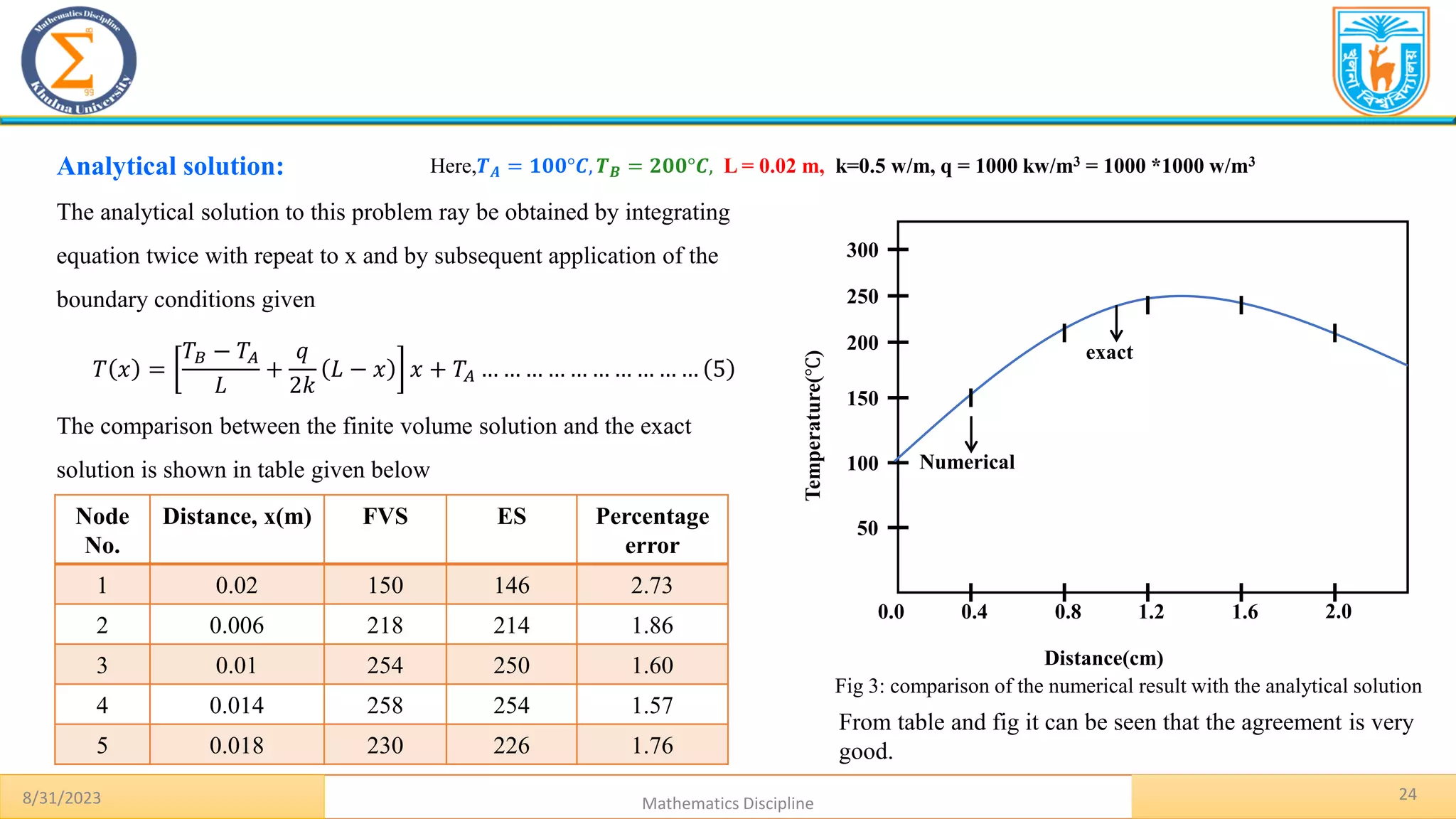 24
8/31/2023 Mathematics Discipline
Analytical solution:
The analytical solution to this problem ray be obtained by integrating
equation twice with repeat to x and by subsequent application of the
boundary conditions given
𝑇 𝑥 =
𝑇𝐵 − 𝑇𝐴
𝐿
+
𝑞
2𝑘
𝐿 − 𝑥 𝑥 + 𝑇𝐴 … … … … … … … … … … 5
The comparison between the finite volume solution and the exact
solution is shown in table given below
Node
No.
Distance, x(m) FVS ES Percentage
error
1 0.02 150 146 2.73
2 0.006 218 214 1.86
3 0.01 254 250 1.60
4 0.014 258 254 1.57
5 0.018 230 226 1.76
0.0 0.4 0.8 1.2 1.6 2.0
50
100
150
200
250
300
exact
Numerical
Distance(cm)
Temperature(℃)
Fig 3: comparison of the numerical result with the analytical solution
From table and fig it can be seen that the agreement is very
good.
Here,𝑻𝑨 = 𝟏𝟎𝟎°𝑪, 𝑻𝑩 = 𝟐𝟎𝟎°𝑪, L = 0.02 m, k=0.5 w/m, q = 1000 kw/m3 = 1000 *1000 w/m3
 