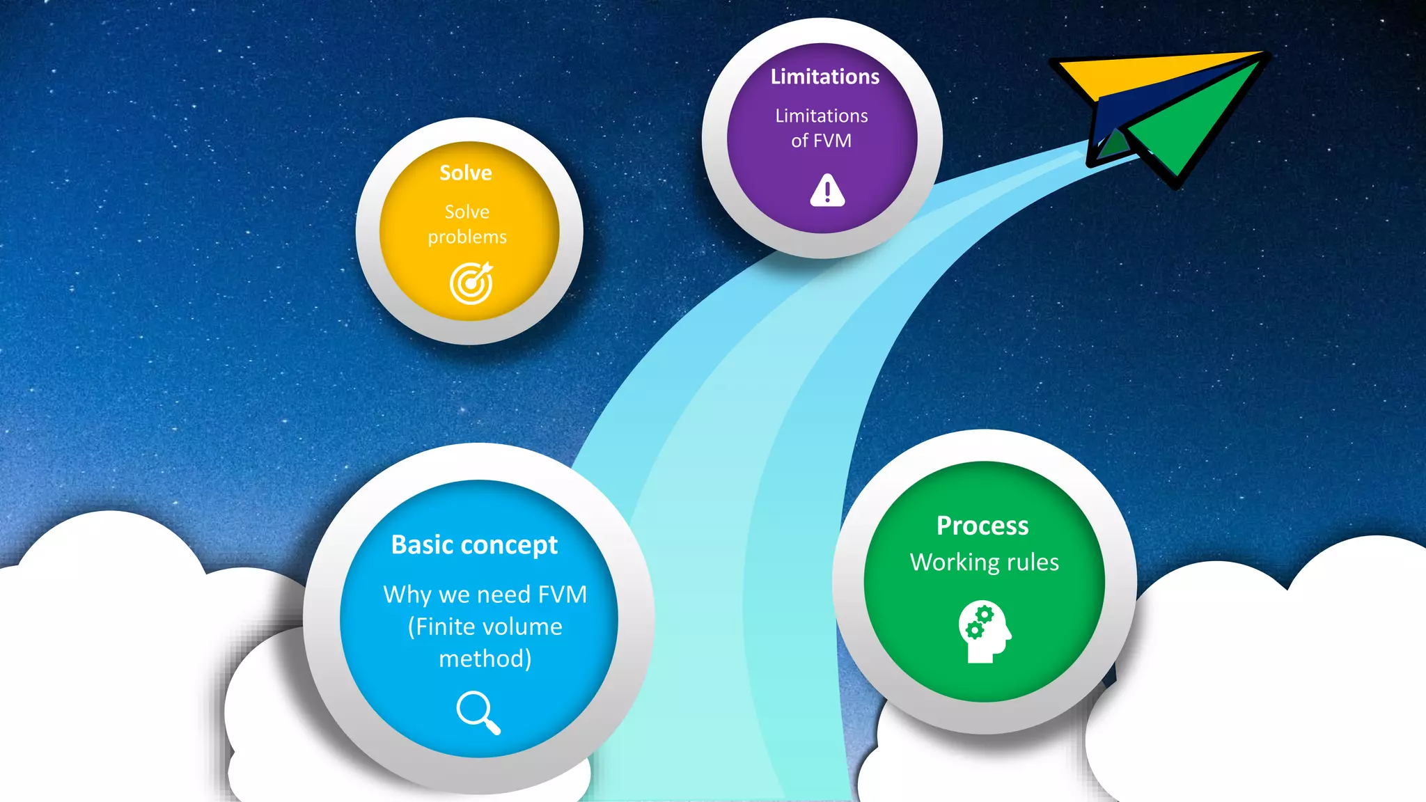 Limitations
Limitations
of FVM
Solve
Solve
problems
Basic concept
Why we need FVM
(Finite volume
method)
Process
Working rules
 