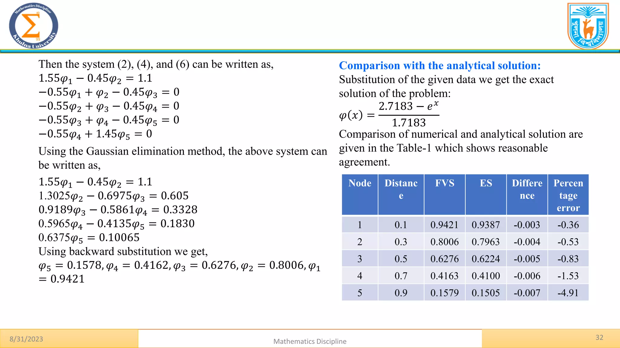 8/31/2023 Mathematics Discipline
32
Then the system (2), (4), and (6) can be written as,
1.55𝜑1 − 0.45𝜑2 = 1.1
−0.55𝜑1 + 𝜑2 − 0.45𝜑3 = 0
−0.55𝜑2 + 𝜑3 − 0.45𝜑4 = 0
−0.55𝜑3 + 𝜑4 − 0.45𝜑5 = 0
−0.55𝜑4 + 1.45𝜑5 = 0
Using the Gaussian elimination method, the above system can
be written as,
1.55𝜑1 − 0.45𝜑2 = 1.1
1.3025𝜑2 − 0.6975𝜑3 = 0.605
0.9189𝜑3 − 0.5861𝜑4 = 0.3328
0.5965𝜑4 − 0.4135𝜑5 = 0.1830
0.6375𝜑5 = 0.10065
Using backward substitution we get,
𝜑5 = 0.1578, 𝜑4 = 0.4162, 𝜑3 = 0.6276, 𝜑2 = 0.8006, 𝜑1
= 0.9421
Comparison with the analytical solution:
Substitution of the given data we get the exact
solution of the problem:
𝜑 𝑥 =
2.7183 − 𝑒𝑥
1.7183
Comparison of numerical and analytical solution are
given in the Table-1 which shows reasonable
agreement.
Node Distanc
e
FVS ES Differe
nce
Percen
tage
error
1 0.1 0.9421 0.9387 -0.003 -0.36
2 0.3 0.8006 0.7963 -0.004 -0.53
3 0.5 0.6276 0.6224 -0.005 -0.83
4 0.7 0.4163 0.4100 -0.006 -1.53
5 0.9 0.1579 0.1505 -0.007 -4.91
 
