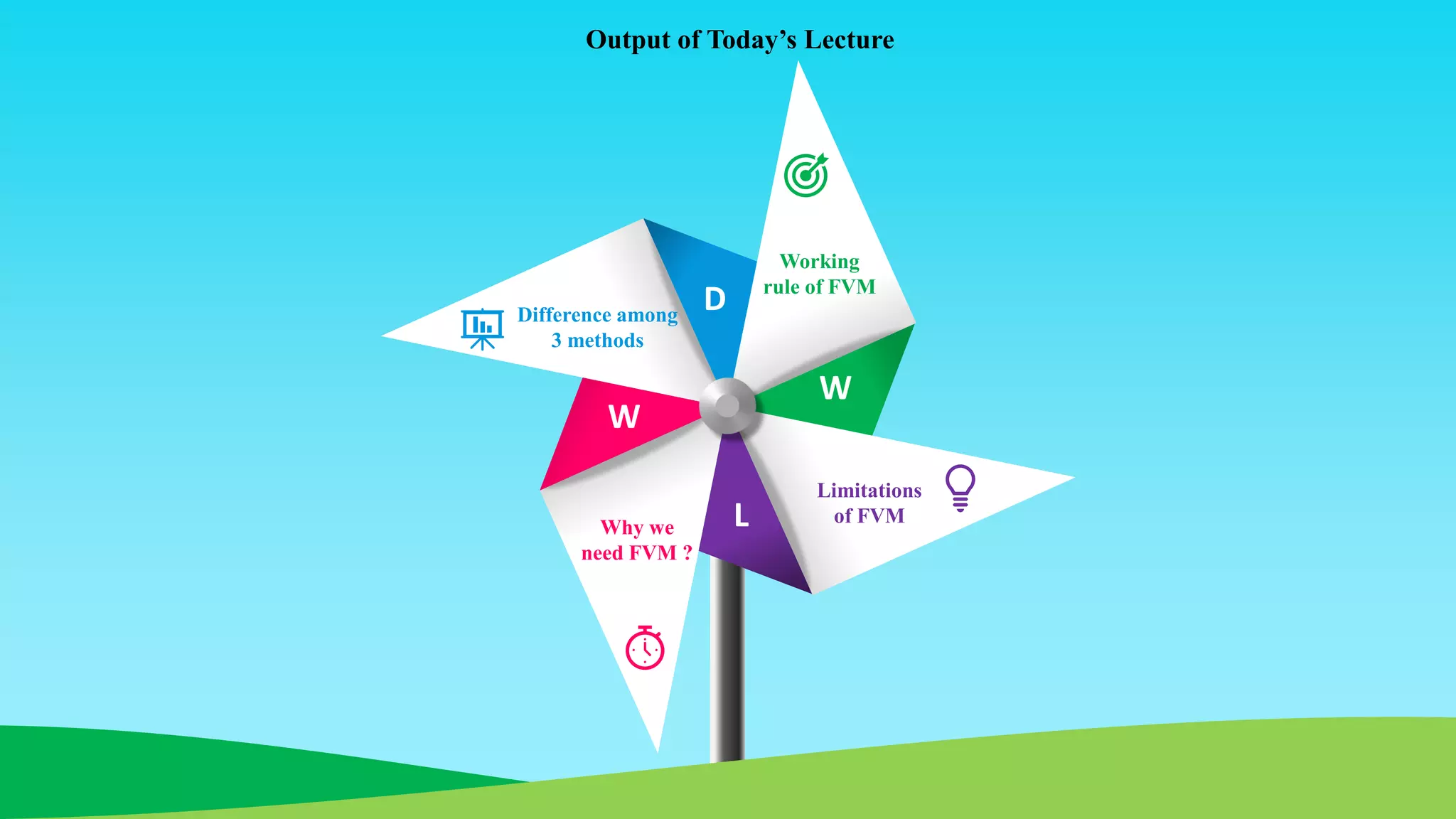 D
W
L
W
Working
rule of FVM
Limitations
of FVM
Why we
need FVM ?
Difference among
3 methods
Output of Today’s Lecture
 
