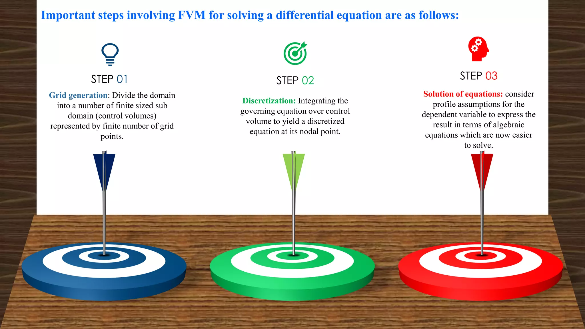 STEP 01
Grid generation: Divide the domain
into a number of finite sized sub
domain (control volumes)
represented by finite number of grid
points.
STEP 02
Discretization: Integrating the
governing equation over control
volume to yield a discretized
equation at its nodal point.
STEP 03
Solution of equations: consider
profile assumptions for the
dependent variable to express the
result in terms of algebraic
equations which are now easier
to solve.
Important steps involving FVM for solving a differential equation are as follows:
 
