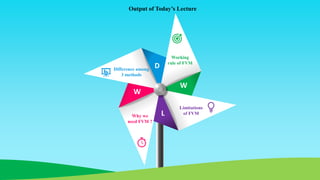 D
W
L
W
Working
rule of FVM
Limitations
of FVM
Why we
need FVM ?
Difference among
3 methods
Output of Today’s Lecture
 