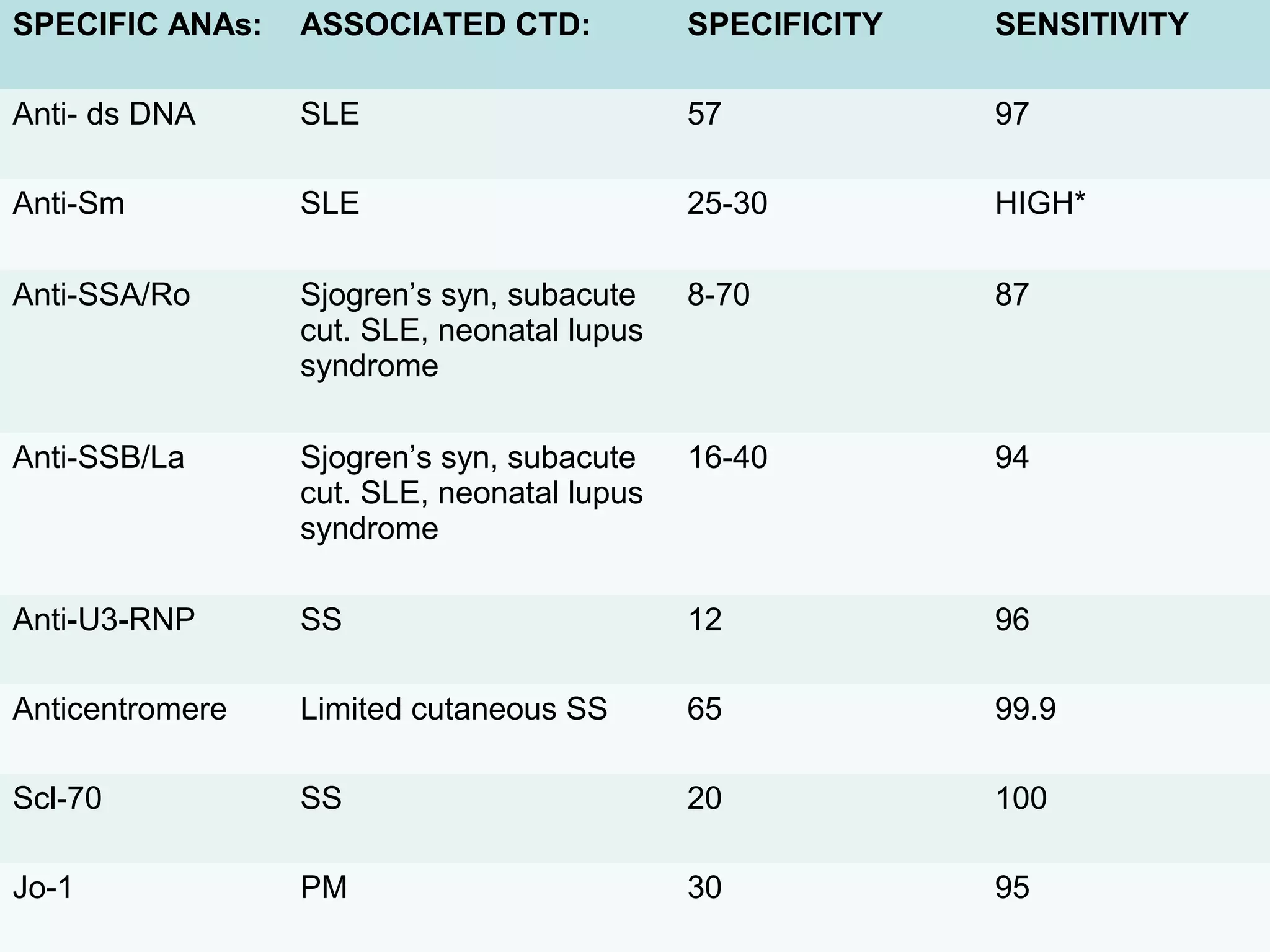 SPECIFIC ANAs: ASSOCIATED CTD: SPECIFICITY SENSITIVITY
Anti- ds DNA SLE 57 97
Anti-Sm SLE 25-30 HIGH*
Anti-SSA/Ro Sjogren’s syn, subacute
cut. SLE, neonatal lupus
syndrome
8-70 87
Anti-SSB/La Sjogren’s syn, subacute
cut. SLE, neonatal lupus
syndrome
16-40 94
Anti-U3-RNP SS 12 96
Anticentromere Limited cutaneous SS 65 99.9
Scl-70 SS 20 100
Jo-1 PM 30 95
 