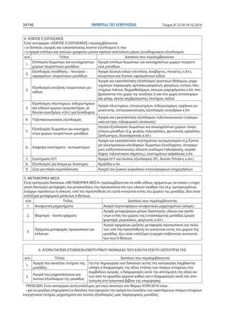 ΕΦΗΜΕΡΙ∆Α TΗΣ ΚΥΒΕΡΝΗΣΕΩΣ34746 Τεύχος Β’3379/19.10.2016
4. ΛΟΙΠΟΣ ΕΞΟΠΛΙΣΜΟΣ
Στην κατηγορία «ΛΟΙΠΟΣ ΕΞΟΠΛΙΣΜΟΣ» περιλαμβάνονται:
• οι δαπάνες αγοράς και εγκατάστασης λοιπού εξοπλισμού ή /και
• η αγορά επίπλων και σκευών γραφείου μόνον εφόσον αποτελούν μέρος ξενοδοχειακού εξοπλισμού
α/α Τίτλος Δαπάνες που περιλαμβάνονται
1.
Επίπλωση δωματίων και κοινόχρηστων
χώρων τουριστικών μονάδων
Αγορά επίπλων δωματίων και κοινοχρήστων χώρων τουριστι-
κών μονάδων
2.
Εξοπλισμός λινοθήκης – λουτρού –
υφασμάτων τουριστικών μονάδων
Αγορά λευκών ειδών (σεντόνια, κουβέρτες, πετσέτες, κ.λπ.),
κουρτινών και λοιπών υφασμάτινων ειδών
2.
Εξοπλισμός κουζίνας τουριστικών μο-
νάδων
Αγορά και εγκατάσταση εξοπλισμού ψυκτικών θαλάμων, μηχα-
νημάτων παραγωγής αρτοσκευασμάτων, φούρνων, εστιών, πλυ-
ντηρίων πιάτων, θερμοθαλάμων, σκευών μαγειρέματος κ.λπ. που
βρίσκονται στο χώρο της κουζίνας ή και στο χώρο εστιατορίων
και μπαρ, σκεύη σερβιρίσματος (ποτήρια, πιάτα)
3.
Εξοπλισμός πλυντηρίων, σιδερωτηρίων
και ειδικών χώρων (γυμναστήριο, αί-
θουσα συνεδρίων, κ.λπ.) για ξενοδοχεία
Αγορά πλυντηρίων, στεγνωτηρίων, σιδερωτηρίων, οργάνων γυ-
μναστικής, οπτικοακουστικός εξοπλισμός συνεδρίων κ.λπ.
4. Τηλεπικοινωνιακός εξοπλισμός
Αγορά και εγκατάσταση εξοπλισμού τηλεπικοινωνιών (τηλεφω-
νικό κέντρο, τηλεφωνικές συσκευές)
5.
Εξοπλισμός δωματίων και κοινοχρή-
στων χώρων τουριστικών μονάδων
Αγορά εξοπλισμού δωματίων και κοινοχρήστων χώρων τουρι-
στικών μονάδων (π.χ. ψυγεία, τηλεοράσεις, φωτιστικά, ομπρέλες,
ξαπλώστρες, διακοσμητικά, κ.λπ.)
6. Διάφορα συστήματα - αυτοματισμοί
Αγορά και εγκατάσταση συστημάτων αυτοματισμού (π.χ Σύστη-
μα ηλεκτρονικών κλειδαριών δωματίων ξενοδοχείου, συναγερ-
μού, ενδοεπικοινωνίας, κλειστό κύκλωμα τηλεόρασης, κεραία
λήψης τηλεοπτικού σήματος,), συστημάτων ασφάλειας κ.λπ.
7. Συστήματα Η/Υ Αγορά Η/Υ και λοιπού εξοπλισμού (PC, Router Printers, κ.λπ.)
8. Εξοπλισμός για άτομα με Αναπηρία Αμαξίδια κ.λπ.
9. Ζώα για πάγια εκμετάλλευση Αγορά του ζωικού κεφαλαίου κτηνοτροφικών επιχειρήσεων
5. ΜΕΤΑΦΟΡΙΚΑ ΜΕΣΑ
Στην κατηγορία δαπανών «ΜΕΤΑΦΟΡΙΚΑ ΜΕΣΑ» περιλαμβάνονται τα κάθε είδους οχήματα με τα οποία η επιχεί-
ρηση διενεργεί μεταφορές και μετακινήσεις του προσωπικού και των υλικών αγαθών της (π.χ. εμπορευμάτων,
έτοιμων προϊόντων ή υλικών), υπό την προϋπόθεση ότι αυτά κινούνται εντός του χώρου της μονάδας. Δεν είναι
επιλέξιμα μεταφορικά μέσα έως 6 θέσεων.
α/α Τίτλος Δαπάνες που περιλαμβάνονται
1. Ανυψωτικά μηχανήματα Αγορά περονοφόρων ανυψωτικών μηχανημάτων (κλαρκ)
2. Φορτηγά – λοιπά οχήματα
Αγορά μεταφορικών μέσων διακίνησης υλικών και προϊό-
ντων εντός του χώρου της εντασσόμενης μονάδας (μικρά
φορτηγά, ρυμούλκες, φορτωτές κ.λπ.)
3.
Οχήματα μεταφοράς προσωπικού και
πελατών
Αγορά οχημάτων μαζικής μεταφοράς προσωπικού και πελα-
τών υπό την προϋπόθεση ότι κινούνται εντός του χώρου της
μονάδας. Δεν είναι επιλέξιμη η αγορά επιβατικών αυτοκινή-
των έως 6 θέσεων.
6. ΑΓΟΡΑ ΠΑΓΙΩΝ ΣΤΟΙΧΕΙΩΝ ΕΝΕΡΓΗΤΙΚΟΥ ΜΟΝΑΔΑΣ ΠΟΥ ΕΧΕΙ ΠΑΥΣΕΙ ΤΗ ΛΕΙΤΟΥΡΓΙΑ ΤΗΣ
α/α Τίτλος Δαπάνες που περιλαμβάνονται
1.
Αγορά του ακινήτου (κτήριο) της
μονάδας
Για την δημιουργία των δαπανών αυτής της κατηγορίας λαμβάνεται
υπόψη ο διαχωρισμός της αξίας κτήσης των παγίων στοιχείων στο
συμβόλαιο αγοράς, ο διαχωρισμός κατά την αποτίμηση της αξίας αυ-
τών από τα αρμόδια όργανα καθώς και ο διαχωρισμός κατά την απο-
τύπωση στο λογιστικά βιβλία της επιχείρησης
2.
Αγορά του μηχανολογικού και
λοιπού εξοπλισμού της μονάδας
ΠΡΟΣΟΧΗ: Στην κατηγορία αυτή επιλέξιμες για τους σκοπούς του Νόμου 4399/2016 είναι:
• για τις μεγάλες επιχειρήσεις οι δαπάνες που αφορούν την αγορά του συνόλου των υφιστάμενων παγίων στοιχείων
ενεργητικού (κτήρια, μηχανήματα και λοιπός εξοπλισμός) μιας παραγωγικής μονάδας,
 