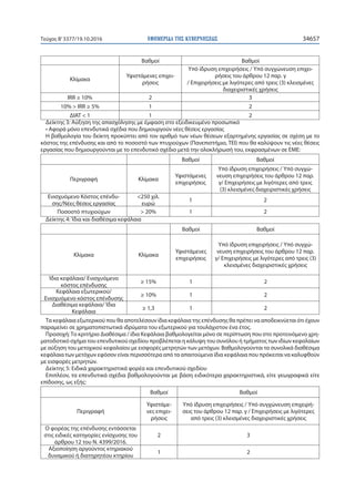 ΕΦΗΜΕΡΙ∆Α TΗΣ ΚΥΒΕΡΝΗΣΕΩΣ 34657Τεύχος Β’3377/19.10.2016
Βαθμοί Βαθμοί
Κλίμακα
Υφιστάμενες επιχει-
ρήσεις
Υπό ίδρυση επιχειρήσεις / Υπό συγχώνευση επιχει-
ρήσεις του άρθρου 12 παρ. γ
/ Επιχειρήσεις με λιγότερες από τρεις (3) κλεισμένες
διαχειριστικές χρήσεις
IRR ≥ 10% 2 3
10% > IRR ≥ 5% 1 2
ΔΙΑΤ < 1 1 2
Δείκτης 3: Αύξηση της απασχόλησης με έμφαση στο εξειδικευμένο προσωπικό
• Αφορά μόνο επενδυτικά σχέδια που δημιουργούν νέες θέσεις εργασίας
Η βαθμολογία του δείκτη προκύπτει από τον αριθμό των νέων θέσεων εξαρτημένης εργασίας σε σχέση με το
κόστος της επένδυσης και από το ποσοστό των πτυχιούχων (Πανεπιστήμιο, ΤΕΙ) που θα καλύψουν τις νέες θέσεις
εργασίας που δημιουργούνται με το επενδυτικό σχέδιο μετά την ολοκλήρωσή του, εκφρασμένων σε ΕΜΕ:
Βαθμοί Βαθμοί
Περιγραφή Κλίμακα
Υφιστάμενες
επιχειρήσεις
Υπό ίδρυση επιχειρήσεις / Υπό συγχώ-
νευση επιχειρήσεις του άρθρου 12 παρ.
γ/ Επιχειρήσεις με λιγότερες από τρεις
(3) κλεισμένες διαχειριστικές χρήσεις
Ενισχυόμενο Κόστος επένδυ-
σης/Νέες θέσεις εργασίας
<250 χιλ.
ευρώ
1 2
Ποσοστό πτυχιούχων > 20% 1 2
Δείκτης 4: Ίδια και διαθέσιμα κεφάλαια
Βαθμοί Βαθμοί
Κλίμακα Κλίμακα
Υφιστάμενες
επιχειρήσεις
Υπό ίδρυση επιχειρήσεις / Υπό συγχώ-
νευση επιχειρήσεις του άρθρου 12 παρ.
γ/ Επιχειρήσεις με λιγότερες από τρεις (3)
κλεισμένες διαχειριστικές χρήσεις
Ίδια κεφάλαια/ Ενισχυόμενο
κόστος επένδυσης
≥ 15% 1 2
Κεφάλαια εξωτερικού/
Ενισχυόμενο κόστος επένδυσης
≥ 10% 1 2
Διαθέσιμα κεφάλαια/ Ίδια
Κεφάλαια
≥ 1,3 1 2
Τα κεφάλαια εξωτερικού που θα αποτελέσουν ίδια κεφάλαια της επένδυσης θα πρέπει να αποδεικνύεται ότι έχουν
παραμείνει σε χρηματοπιστωτικά ιδρύματα του εξωτερικού για τουλάχιστον ένα έτος.
Προσοχή:Το κριτήριο Διαθέσιμα / ίδια Κεφάλαια βαθμολογείται μόνο σε περίπτωση που στο προτεινόμενο χρη-
ματοδοτικό σχήμα του επενδυτικού σχεδίου προβλέπεται η κάλυψη του συνόλου ή τμήματος των ιδίων κεφαλαίων
με αύξηση του μετοχικού κεφαλαίου με εισφορές μετρητών των μετόχων. Βαθμολογούνται τα συνολικά διαθέσιμα
κεφάλαια των μετόχων εφόσον είναι περισσότερα από τα απαιτούμενα ίδια κεφάλαια που πρόκειται να καλυφθούν
με εισφορές μετρητών.
Δείκτης 5: Ειδικά χαρακτηριστικά φορέα και επενδυτικού σχεδίου
Επιπλέον, τα επενδυτικά σχέδια βαθμολογούνται με βάση ειδικότερα χαρακτηριστικά, είτε γεωγραφικά είτε
επίδοσης, ως εξής:
Βαθμοί Βαθμοί
Περιγραφή
Υφιστάμε-
νες επιχει-
ρήσεις
Υπό ίδρυση επιχειρήσεις / Υπό συγχώνευση επιχειρή-
σεις του άρθρου 12 παρ. γ / Επιχειρήσεις με λιγότερες
από τρεις (3) κλεισμένες διαχειριστικές χρήσεις
Ο φορέας της επένδυσης εντάσσεται
στις ειδικές κατηγορίες ενίσχυσης του
άρθρου 12 του Ν. 4399/2016.
2 3
Αξιοποίηση αργούντος κτηριακού
δυναμικού ή διατηρητέου κτηρίου
1 2
 